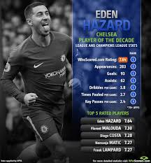 Also, it looks like his 14 penalties dont count towards his total? Eden Hazard Chelsea Player Of The Decade Whoscored Chelseafc