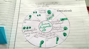 = semnul egal ≠ semnul diferit ⇒ semnul rezultă ⇔ semnul echivalent ≥ semnul mai mare sau egal ⊂ inclus ∈ apartine ∉ nu apartine δ delta ° grade ≡ congruent π pi www.profesorjitaruionel.com jitaru ionel blog. Semnele De Punctuatie Organizare Schematica La Gramatica