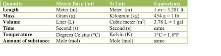 Measurement Metric System And Si Units Pathways To Chemistry