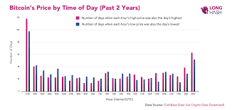 Plus500uk ltd ist zugelassen und reguliert durch financial conduct authority (frn 509909). Bitcoin Kurs Volatilitat Hangt Von Der Tageszeit Ab Gibt Es Den Richtigen Zeitpunkt Um In Btc Zu Investieren