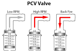 What Does The Pcv Valve Do
