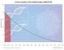 For cancers, 2021 will be a year in which they're focusing on friends and their future, a year of decisions when it comes to these matters. Cancer Deaths In The United States 2000 2150 When Will Cancer Be Cured Future Timeline Data Trends Future Predictions