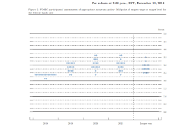Summary of economic projections — dec. Fed Dot Chart Dancar