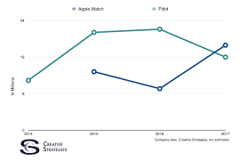 Flair posts with 4k/ma/tv where it applies. For The First Time Since Its Inception Apple Watch Overtook Fitbit In Annual Sales