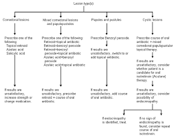 topical therapy for acne american family physician