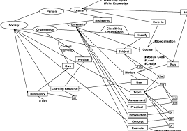 An Ontology Chart For Learning Resource Management
