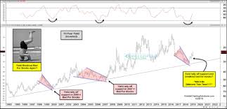 treasury bond yields inverted chart are sending bearish