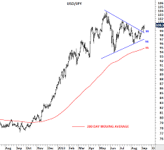 usd jpy eur jpy chf jpy tech charts