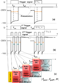 Trigger And Voltage Signals In A Standard Hipims S