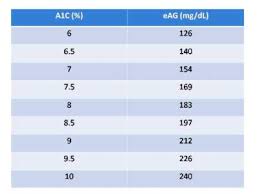 Fructosamine To A1c Conversion Chart Diabetes Go Away