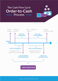 what you should know about the order to cash process