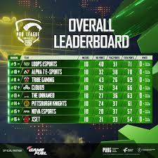 The Overall Leaderboard After Day 3 Pubg Mobile Esports Facebook