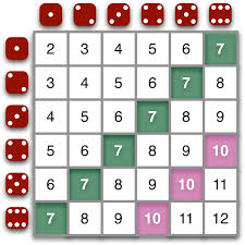 An Empirical Approach To Dice Probability A Best Case Scenario