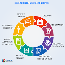 Bristol Healthcare Services Has An Effective Medical Billing And Collection Revenue Cycle Mana Revenue Cycle Management Healthcare Administration Revenue Cycle