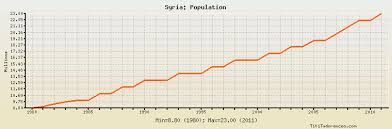 syria population historical data with chart