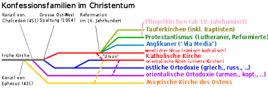 Christen glauben, dass jesus nach drei tagen von den toten auferstanden ist. Kirchengeschichte Wikipedia