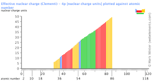 Webelements Periodic Table Periodicity Effective Nuclear