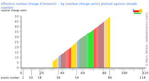 webelements periodic table periodicity effective nuclear