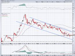 the iq stock chart shows big move potential investorplace