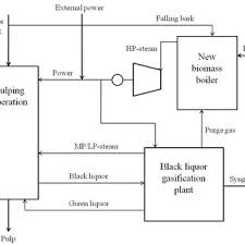 A Simplified Process Flow Chart For A Steelmaking Process