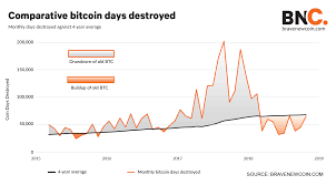 How Bakkt Could Reveal Natural Demand In The Bitcoin Market