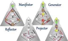 The generators only defence from others because of this open and inclusive aura is to use their strategy and inner authority. Human Design System Types Marian Mills Human Design Reading Coaching Marian May