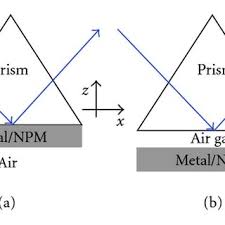 Magnetic field as a function of the. Kretschmann Configuration Left Otto Configuration Right Download Scientific Diagram