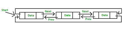 Doubly Circular Linked List Set 1 Introduction And Insertion Geeksforgeeks