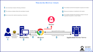 The Ultimate Guide To Man In The Middle Attacks Secret Double Octopus
