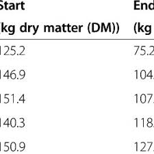 Weight Loss Of Solid State Fermented Ssf And Silage Round