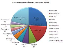 Indeks Mmvb Moskovskoj Birzhi Grafik Sostav Na Segodnya