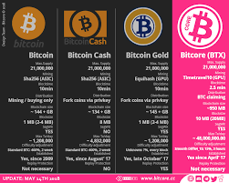 Bitcore 40x Faster Than Bitcoin And 4000x Cheaper By New Crypto Coins Medium