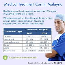 .cost of medical procedures in malaysia, whilst middle eastern medical travelers visit malaysia for both the price and the quality of healthcare provided. Facebook