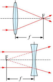 Focal Length Definition Equation Examples Anatomy And Physiology Class Video Study Com