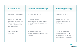 Learn how to launch any new product successfully with this list of helpful tips. Go To Market Strategy For Startups A Complete Guide Free Template Byteant