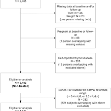 Flow Chart Of The Study Group Tsh Serum Thyrotropin