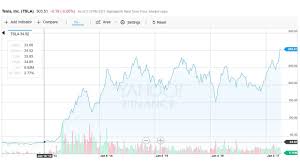 Tesla Chart 4 Years Via Yahoo Finance Insideevs Photos