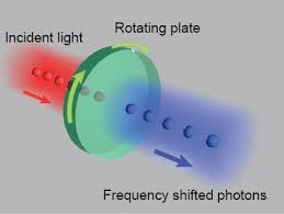 Nonlinear Rotational Doppler Effect In Light Observed For The First Time Physics And Mathematics Sacred Science Physics