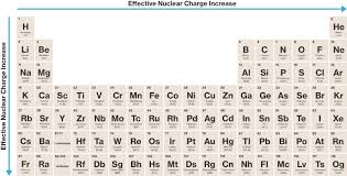 Trends In The Periodic Table Course Hero