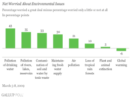 global environmental issues