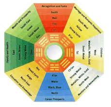 Basic Feng Shui For Your Home Education Stuff You Might