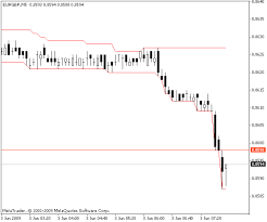 How to build a donchia. Donchian Channel Indicator Indicator For Metatrader 4 Forexmt4indicators Com