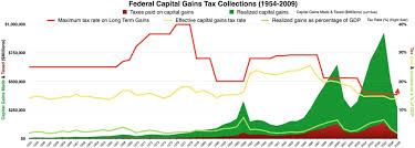 With capital gains, your capital gain is stacked on top of other ordinary income before the bracket and rate is calculated. Capital Gains Tax Wikiwand