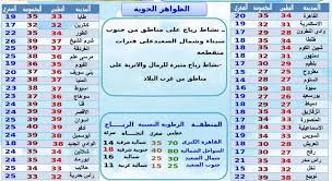 رصد _ شؤون عمانية نشرت الهيئة العامة للطيران المدني درجات الحرارة العظمى والصغرى المسجلة ليوم أمس الموافق 25 اغسطس 2019 في بعض محطات الرصد الجوي ،حيث جاءت درجات الحرارة كالآتي: Ø¯Ø±Ø¬Ø§Øª Ø§ÙØ­Ø±Ø§Ø±Ø© Ø§ÙÙÙÙ Ø§ÙØ³Ø¨Øª 15 5 2021 ÙÙ ÙØµØ± Ø¬Ø±ÙØ¯Ø© Ø§ÙÙØ§Ù