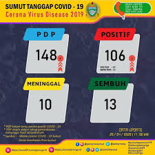 Together we can make a difference, slow the spread of the virus, and. Update Data Covid 19 Di Sumatera Utara 20 April 2020 Bpbd Provsu