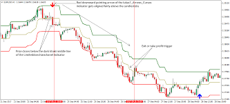 What is breakout trading of a swing high and swing low? Donchian Channel Breakout Forex Trading System