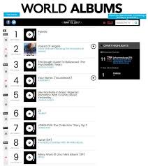 Iu Hits Milestone With Chart Topping Billboard World Albums