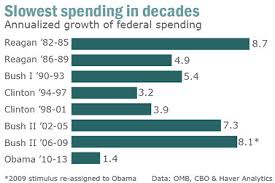 Obama Spending Binge Never Happened Marketwatch