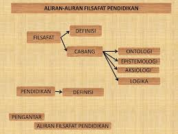 Berbudi pekerti luhur, berdisiplin dalam bermasyarakat, berbangsa. Aliran Aliran Filsafat Pendidikan Ppt Download
