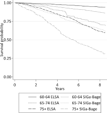 Google's free service instantly translates words, phrases, and web pages between english and over 100 other languages. Modifiable Risk Factors For 9 Year Mortality In Older English And Brazilian Adults The Elsa And Siga Bage Ageing Cohorts Scientific Reports